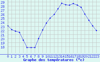 Courbe de tempratures pour Bziers Cap d