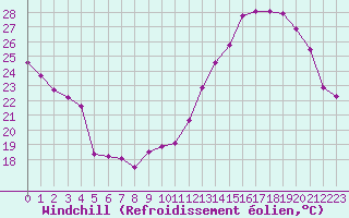 Courbe du refroidissement olien pour Millau - Soulobres (12)