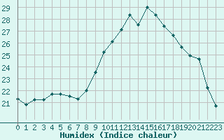 Courbe de l'humidex pour Ploudalmezeau (29)