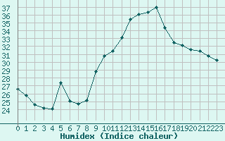 Courbe de l'humidex pour Marignane (13)