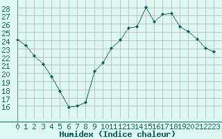 Courbe de l'humidex pour Chlons-en-Champagne (51)