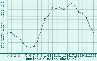 Courbe de l'humidex pour Chatelus-Malvaleix (23)