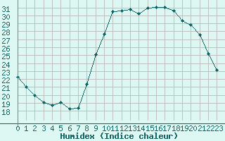 Courbe de l'humidex pour Saint-Igneuc (22)