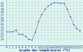 Courbe de tempratures pour Fains-Veel (55)