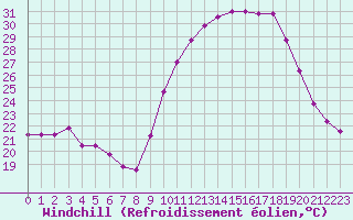 Courbe du refroidissement olien pour Fains-Veel (55)