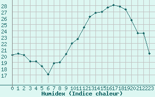 Courbe de l'humidex pour Belfort-Dorans (90)