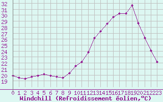 Courbe du refroidissement olien pour Souprosse (40)