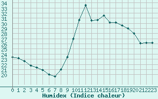 Courbe de l'humidex pour Haegen (67)