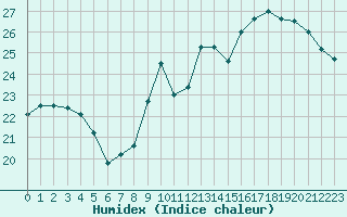 Courbe de l'humidex pour Castres-Nord (81)