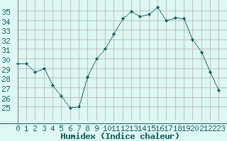 Courbe de l'humidex pour Istres (13)