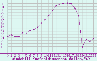 Courbe du refroidissement olien pour Rodez (12)