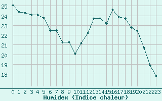 Courbe de l'humidex pour Roissy (95)