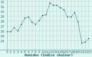 Courbe de l'humidex pour Troyes (10)