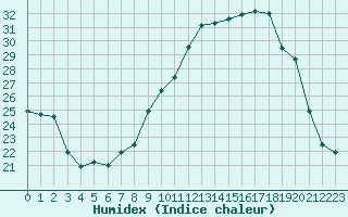 Courbe de l'humidex pour Chambry / Aix-Les-Bains (73)