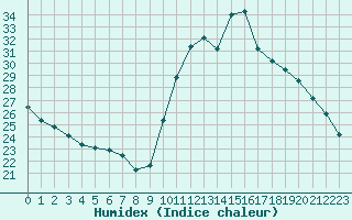 Courbe de l'humidex pour La Poblachuela (Esp)