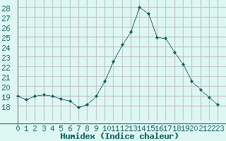 Courbe de l'humidex pour Rochegude (26)