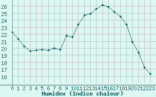 Courbe de l'humidex pour Ambrieu (01)