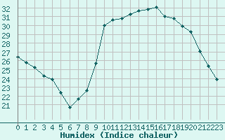 Courbe de l'humidex pour Estoher (66)