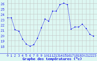 Courbe de tempratures pour Chailles (41)