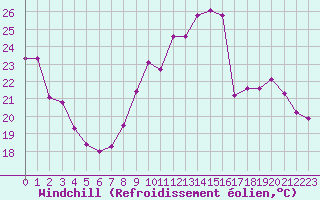 Courbe du refroidissement olien pour Chailles (41)