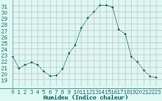 Courbe de l'humidex pour Angoulme - Brie Champniers (16)