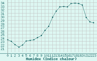 Courbe de l'humidex pour Thomery (77)