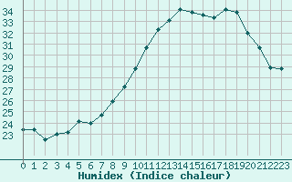 Courbe de l'humidex pour Le Bourget (93)