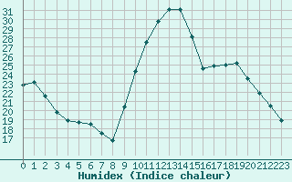 Courbe de l'humidex pour Saint-Antonin-du-Var (83)