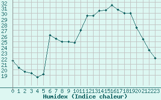 Courbe de l'humidex pour Cazaux (33)