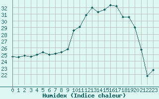 Courbe de l'humidex pour Lans-en-Vercors - Les Allires (38)