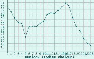 Courbe de l'humidex pour Romorantin (41)