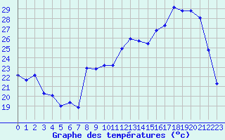 Courbe de tempratures pour Besson - Chassignolles (03)