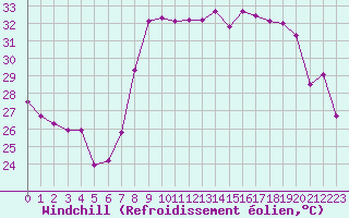Courbe du refroidissement olien pour Solenzara - Base arienne (2B)