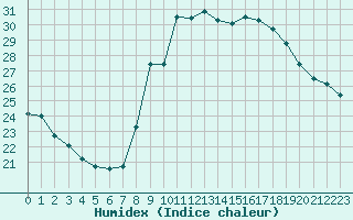 Courbe de l'humidex pour Solenzara - Base arienne (2B)