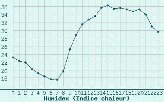 Courbe de l'humidex pour La Beaume (05)