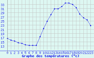 Courbe de tempratures pour Luzinay (38)