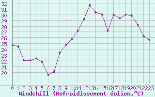 Courbe du refroidissement olien pour Orschwiller (67)