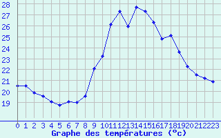 Courbe de tempratures pour Toulon (83)