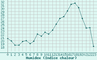 Courbe de l'humidex pour Douzy (08)