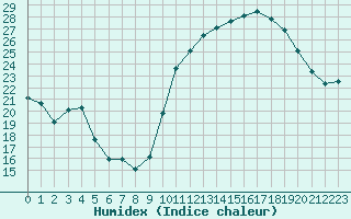 Courbe de l'humidex pour Avila - La Colilla (Esp)