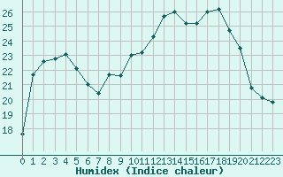 Courbe de l'humidex pour Nevers (58)