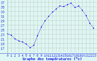 Courbe de tempratures pour Poitiers (86)