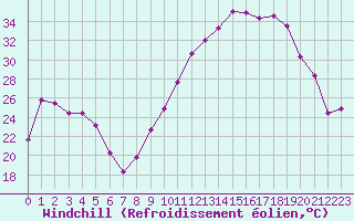 Courbe du refroidissement olien pour Saint-Ciers-sur-Gironde (33)
