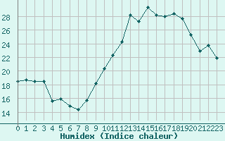 Courbe de l'humidex pour Orschwiller (67)