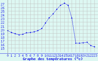 Courbe de tempratures pour Nonaville (16)
