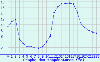 Courbe de tempratures pour Brianon (05)