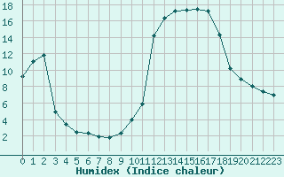 Courbe de l'humidex pour Brianon (05)