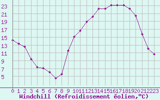 Courbe du refroidissement olien pour Villefontaine (38)