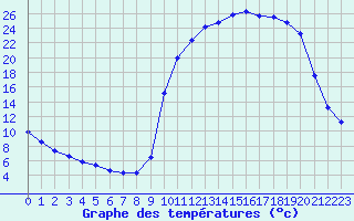 Courbe de tempratures pour Cernay (86)