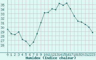 Courbe de l'humidex pour Montpellier (34)